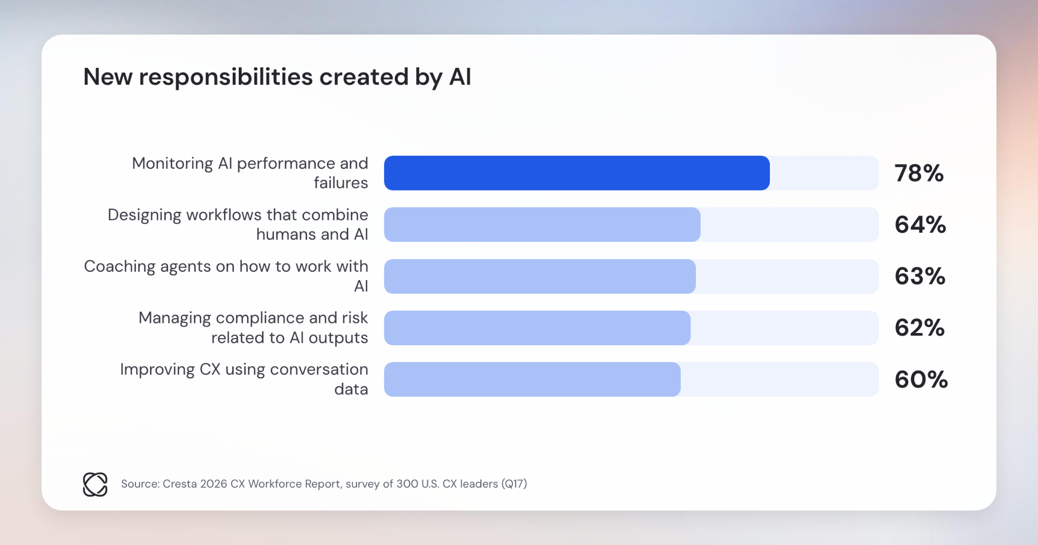 New responsibilities created by AI