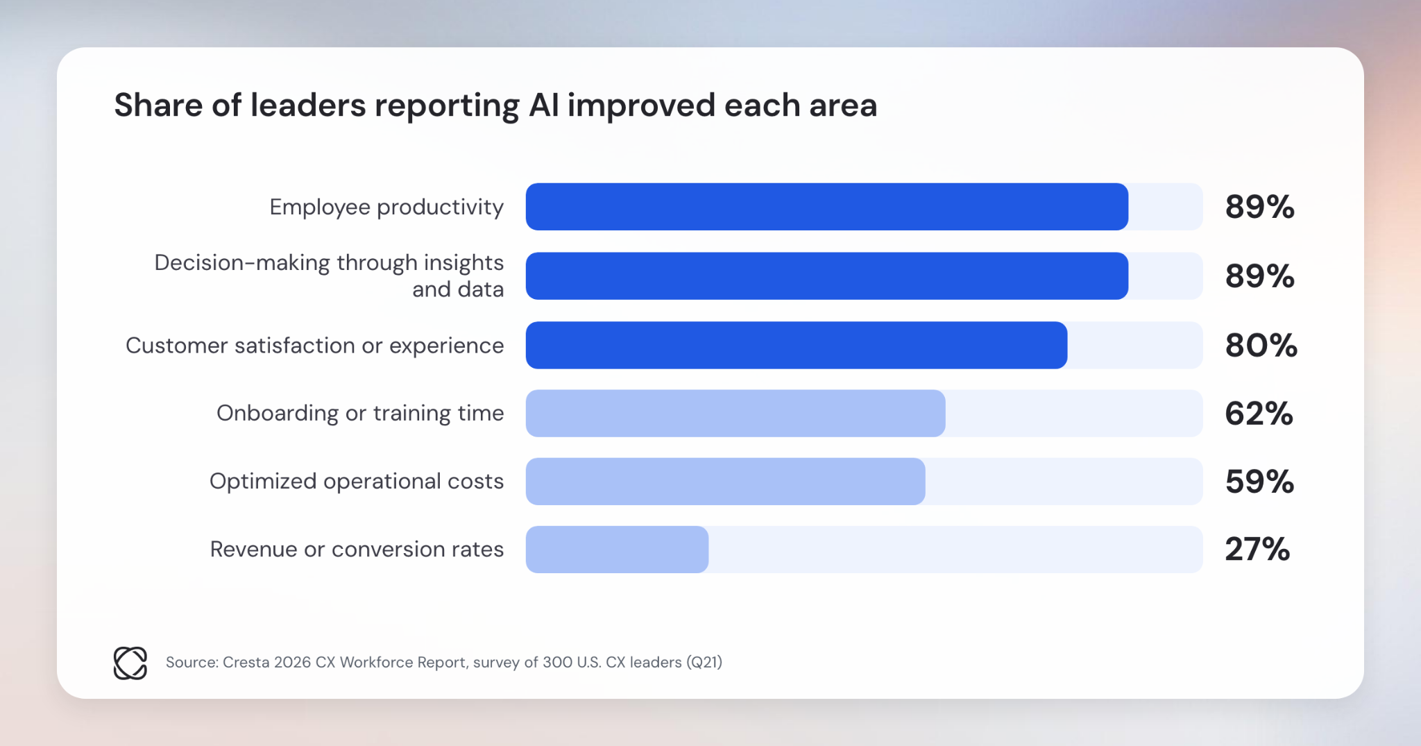 Share of leaders reporting AI improved each area