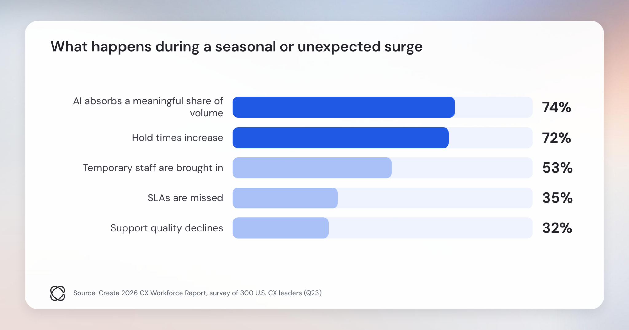 What happens during a surge