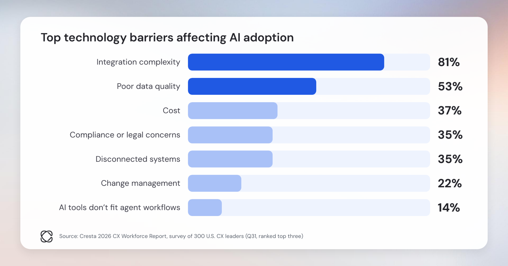 Top technology barriers to AI adoption