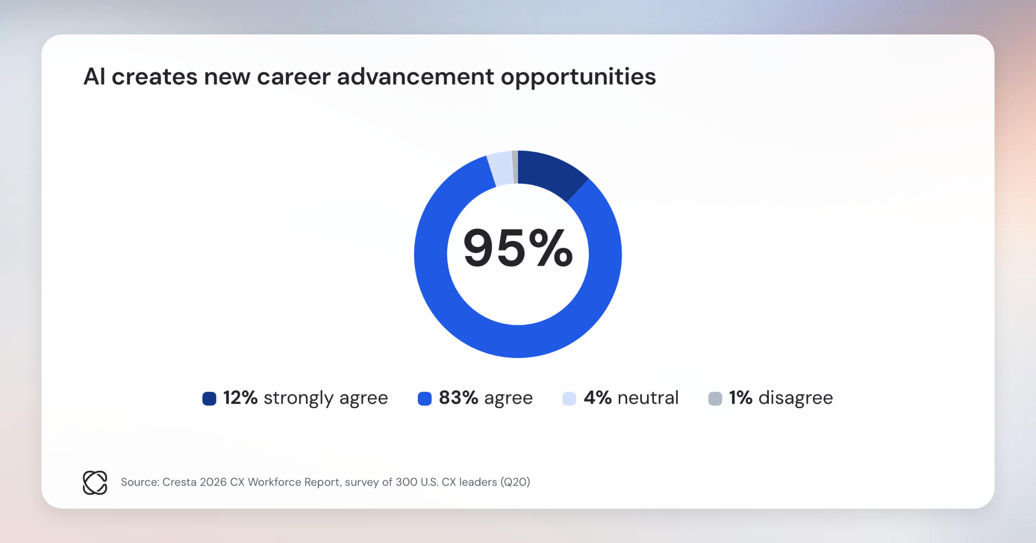 95% of leaders agree AI creates new career advancement opportunities