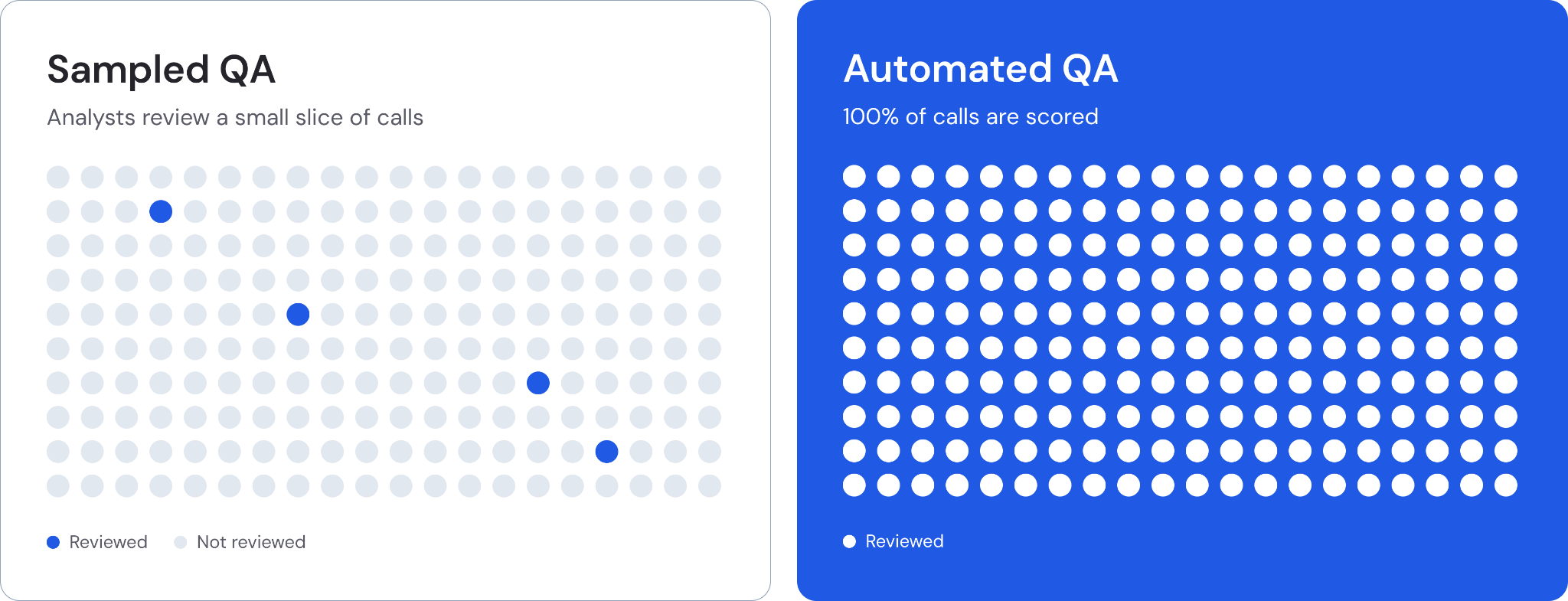 Sampled QA vs automated QA