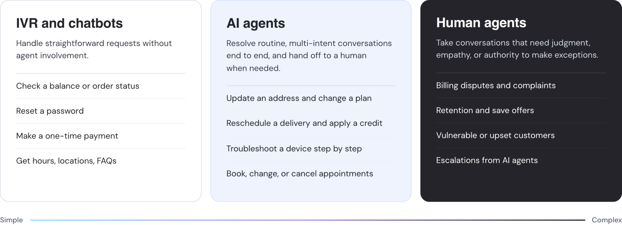 When to use chatbots vs AI agents vs human agents