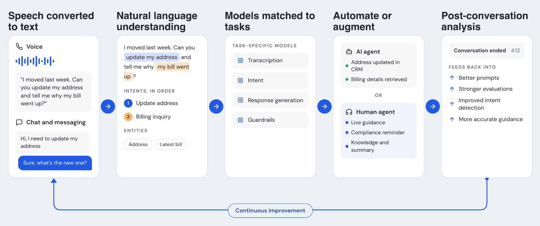How conversational AI works