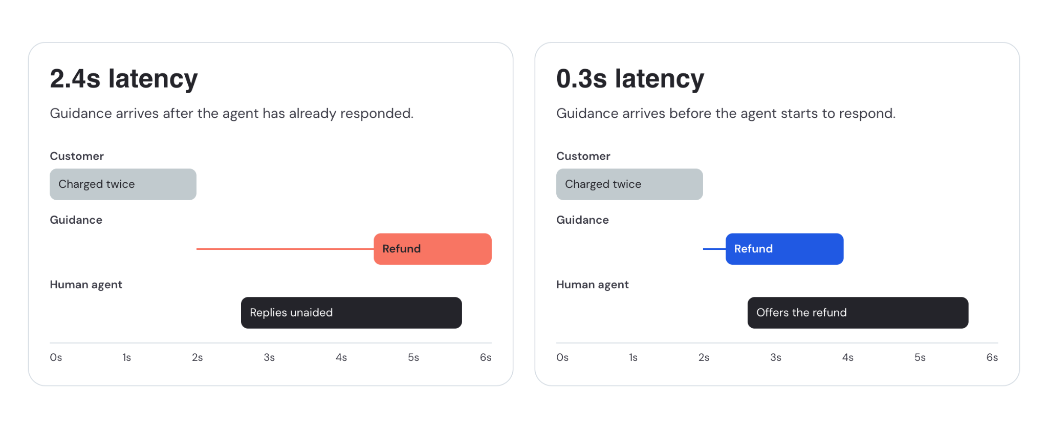 how real-time transcription speed impacts quality of guidance