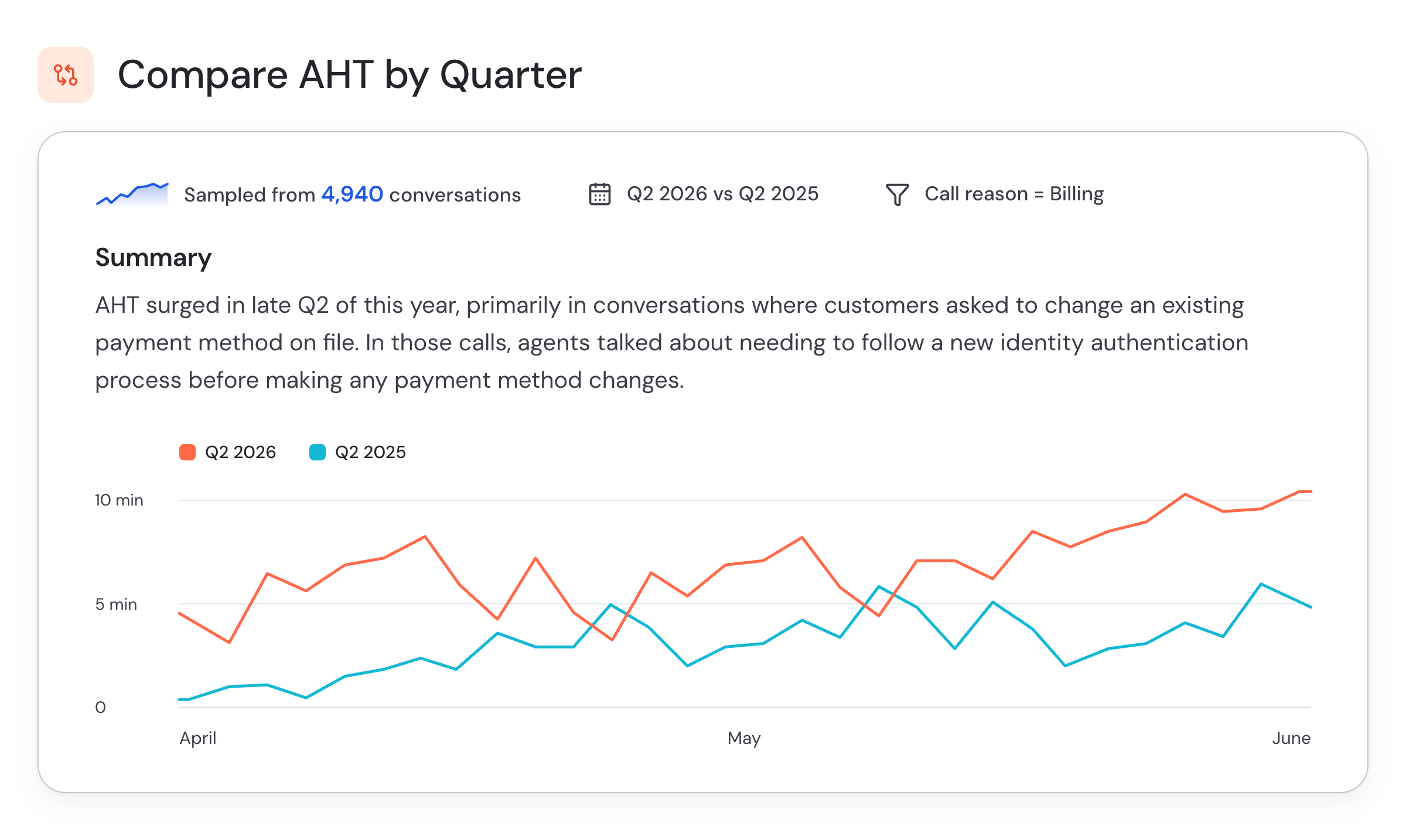 AI Analyst reviewing AHT by quarter