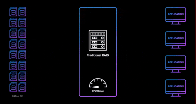 Animation comparing traditional RAID CPU usage when accessing multiple applications using 32 SSDs.