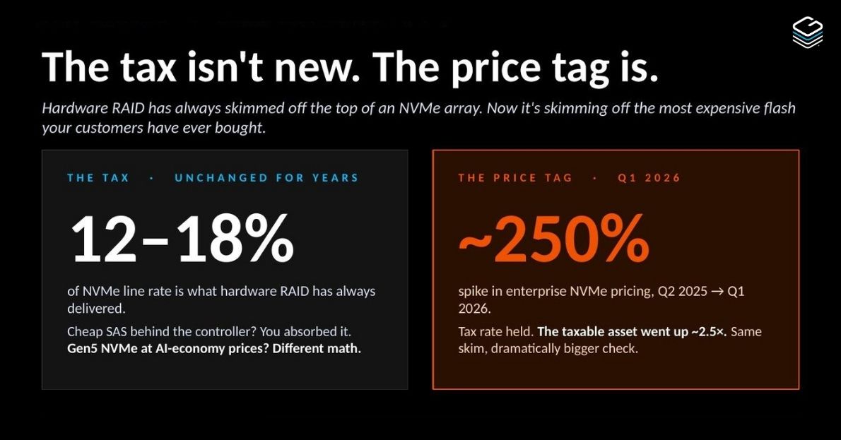 Diagram showing the increase in tax on the Hardware RAID