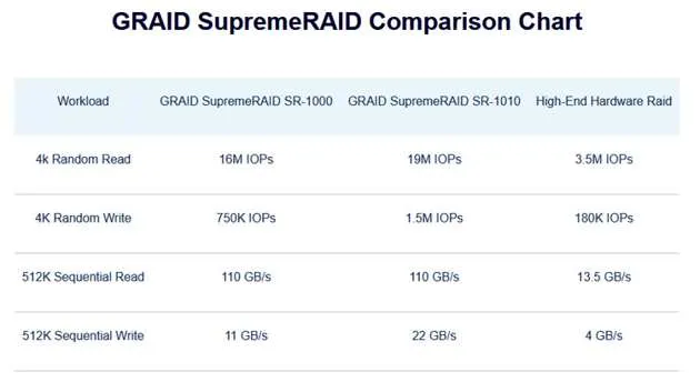 Graid Supreme Raid Comparison Chart 2206