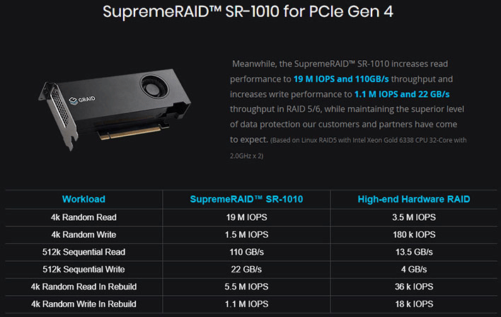 SupremeRAID™️ SR-1010 for PCIe Gen 4 performance under certain workloads