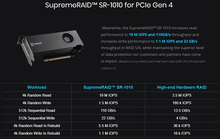 SupremeRAID™️ SR-1010 for PCIe Gen 4 performance under certain workloads