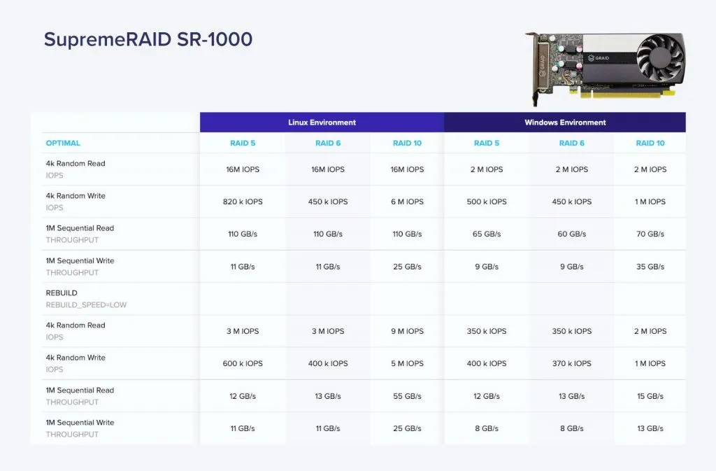 SupremeRAID™️ SR-1000 Read/Write Speeds in both Linux and Windows Environments.