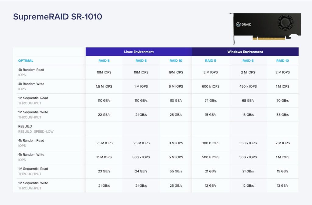 SupremeRAID™️ SR-1010 Read/Write Speeds in both Linux and Windows Environments.
