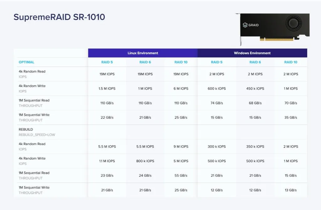 SupremeRAID™️ SR-1010 Read/Write Speeds in both Linux and Windows Environments.