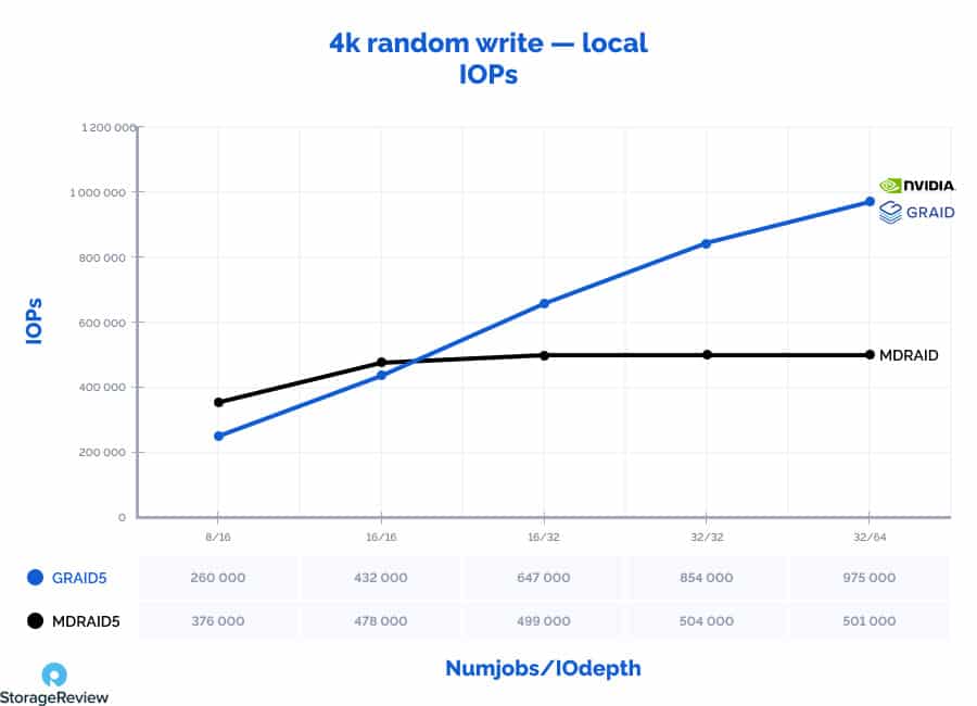 A graph depicting a comparison of GRAID's GRAID5 versus Nvidia's MDRAID5 4k random write - local (in IOPs over Numjobs/IOdepth)