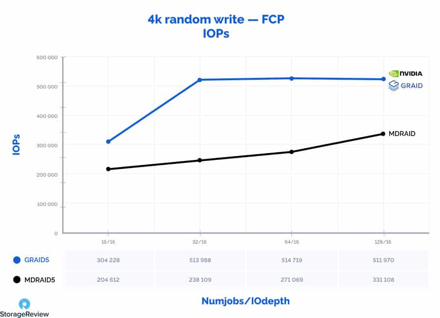 A graph depicting a comparison of GRAID's GRAID5 versus Nvidia's MDRAID5 4k random write - FCP (in IOPs over Numjobs/IOdepth)