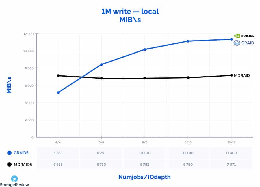 A graph depicting a comparison of GRAID's GRAID5 versus Nvidia's MDRAID5 1M write - local (in MiB\s over Numjobs/IOdepth)