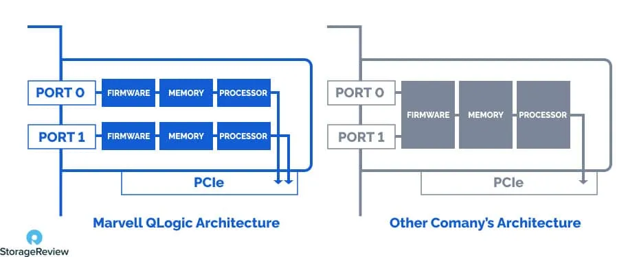 Image of the Marvell QLogic Architecture