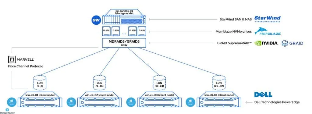 A diagram of the StarWind storage connection