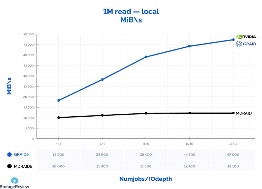 A graph depicting a comparison of GRAID's GRAID5 versus Nvidia's MDRAID5 1M read - local (in MiB\s over Numjobs/IOdepth)