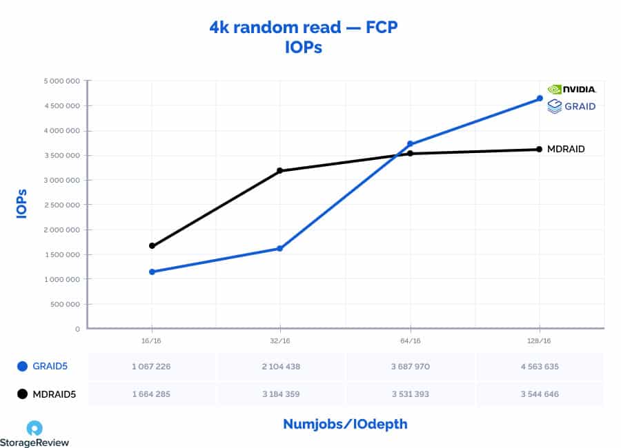 A graph depicting a comparison of GRAID's GRAID5 versus Nvidia's MDRAID5 4k random read - FCP (in IOPs over Numjobs/IOdepth)
