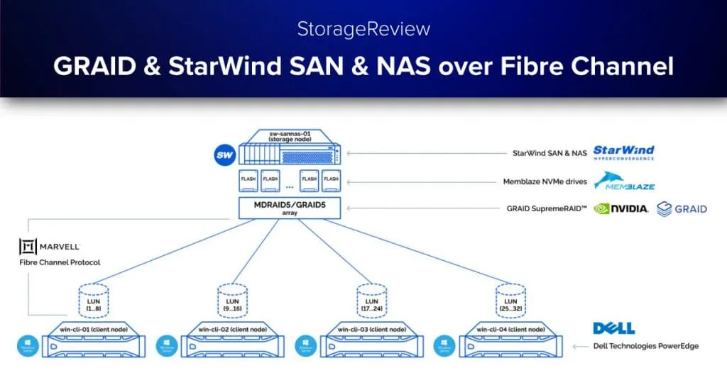 StarWind SAN & NAS w GRAID