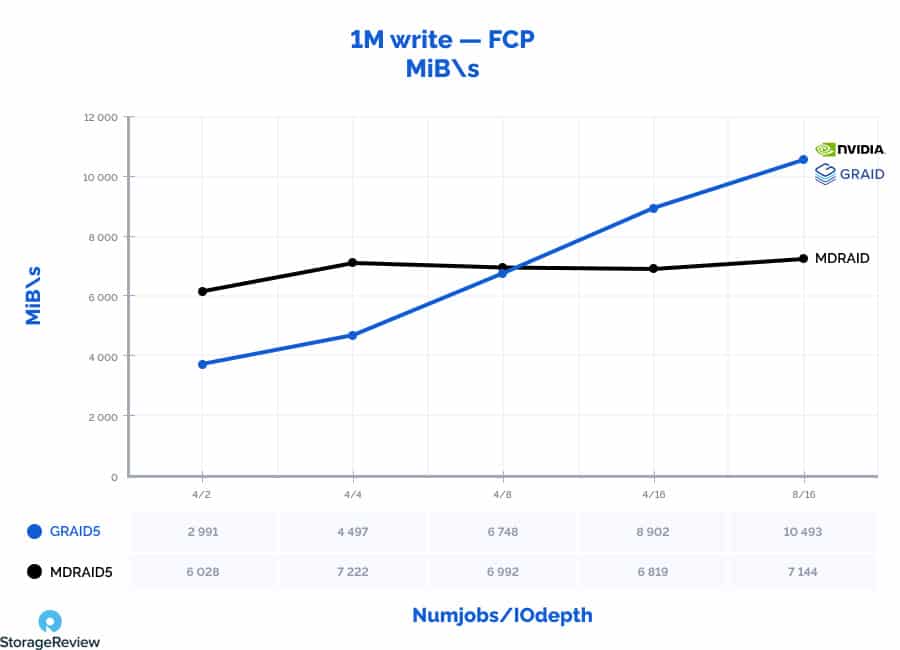 A graph depicting a comparison of GRAID's GRAID5 versus Nvidia's MDRAID5 1M write - FCP (in MiB\s over Numjobs/IOdepth)