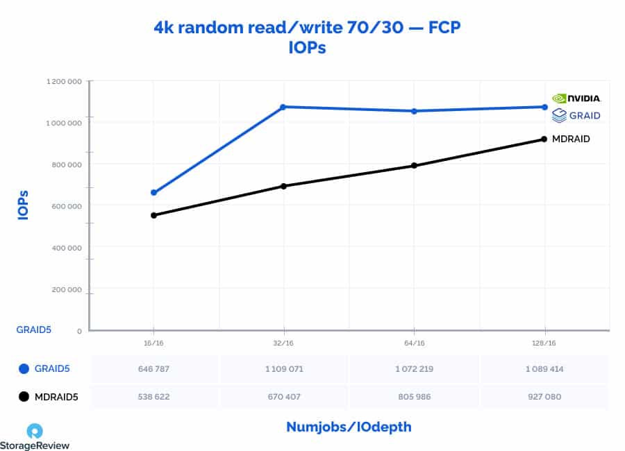 A graph depicting a comparison of GRAID's GRAID5 versus Nvidia's MDRAID5 4k random read/write 70/30 - FCP (in IOPs over Numjobs/IOdepth)