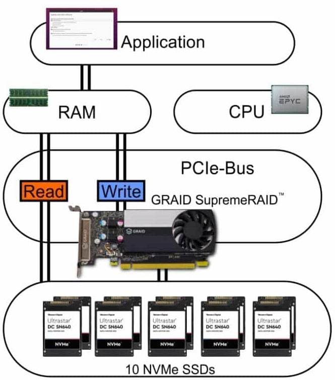SupremeRAID™️ RAID Controller Diagram
