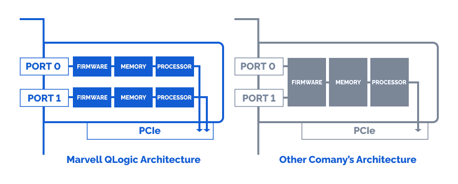 Marvell QLogic Architecture vs Other Company's Architecture comparison diagram