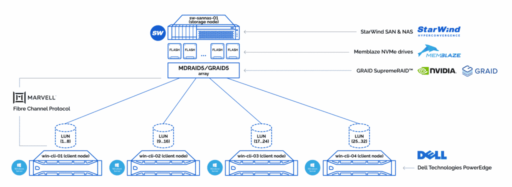 StarWind Storage Connection Diagram