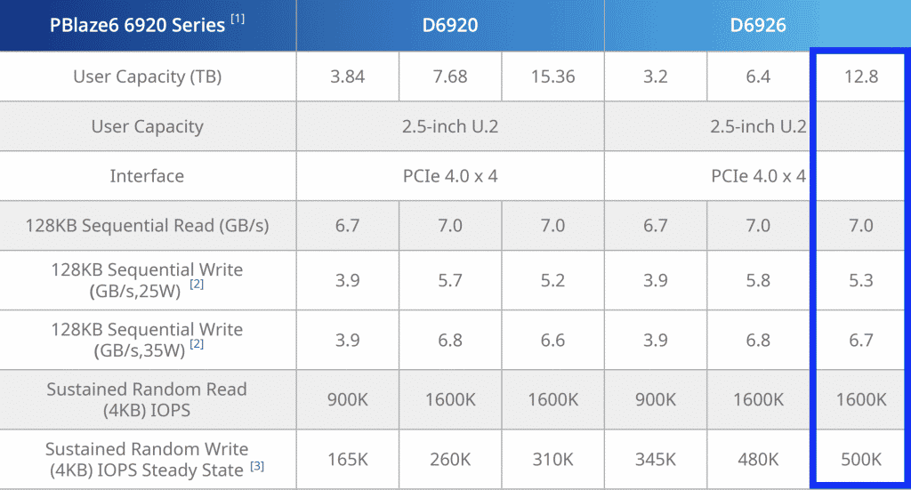 A table comparing specifications of the PBlaze6 6920, D6290, and D6926 series