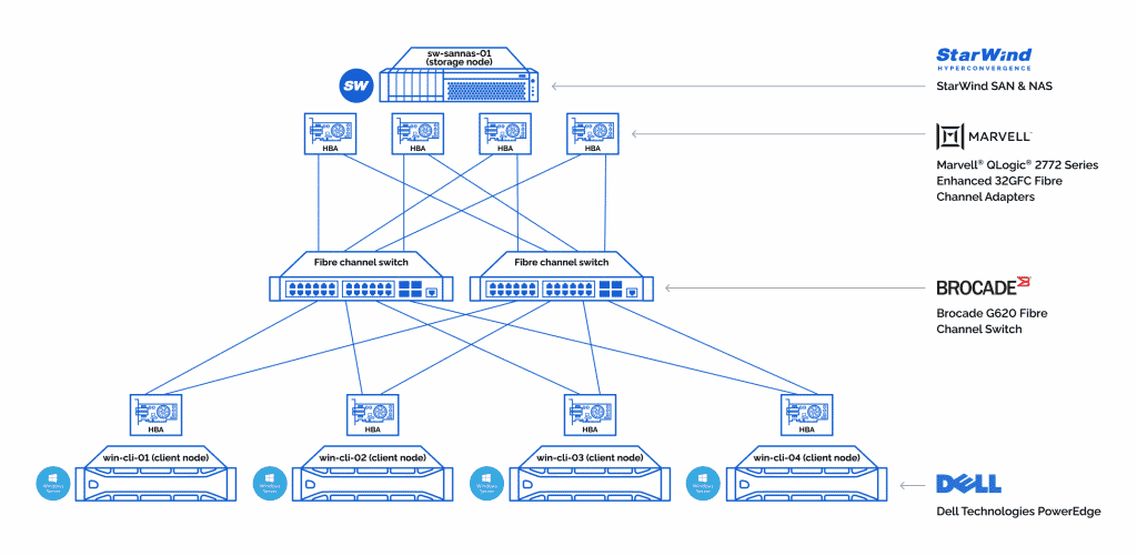 StarWind Testbed Architecture