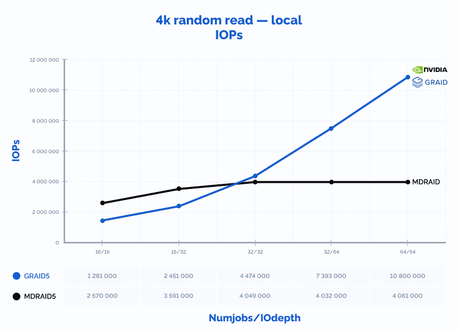 A graph of 4k random read - local IOPs (IOPs over Numjobs/IOdepth)