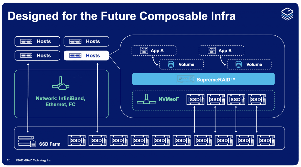  Composable ready, Graid awaits the arrival of the CXL protocol to exploit all the resources of the PCI 5.0 interface.