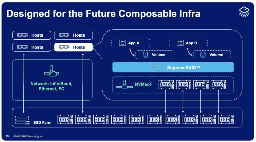 Composable ready, Graid awaits the arrival of the CXL protocol to exploit all the resources of the PCI 5.0 interface.
