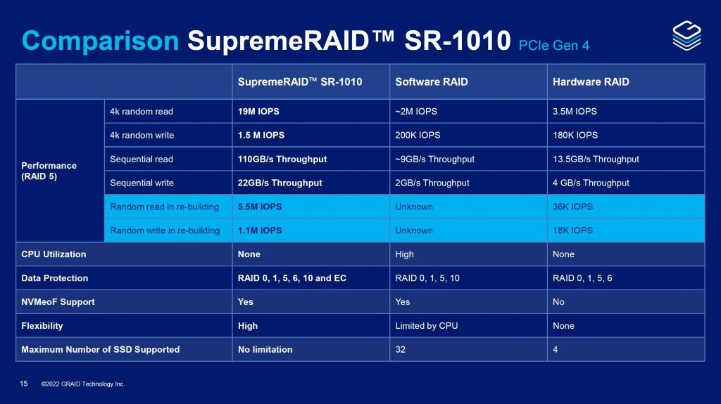 SR-1010 Performance