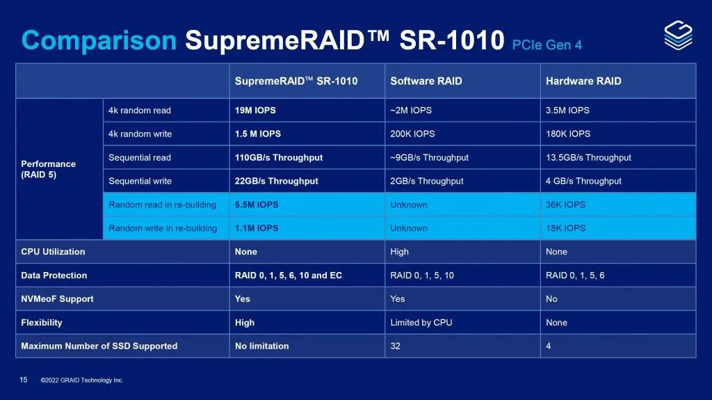SR-1010 Performance