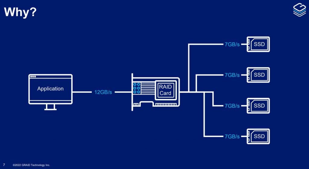 Traditional RAID diagram
