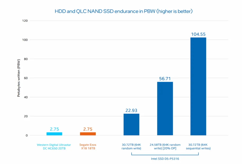 HDD and QLC NAND SSD endurance in PBW chart