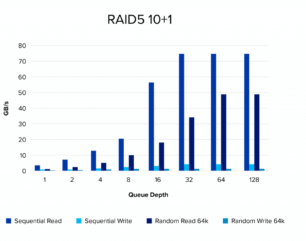RAID5 10+1 drives table
