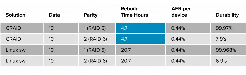 Table of  Graid vs Linux sw Rebuild time and etc.