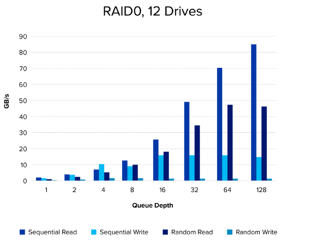 RAID 0 with 12 drives chart