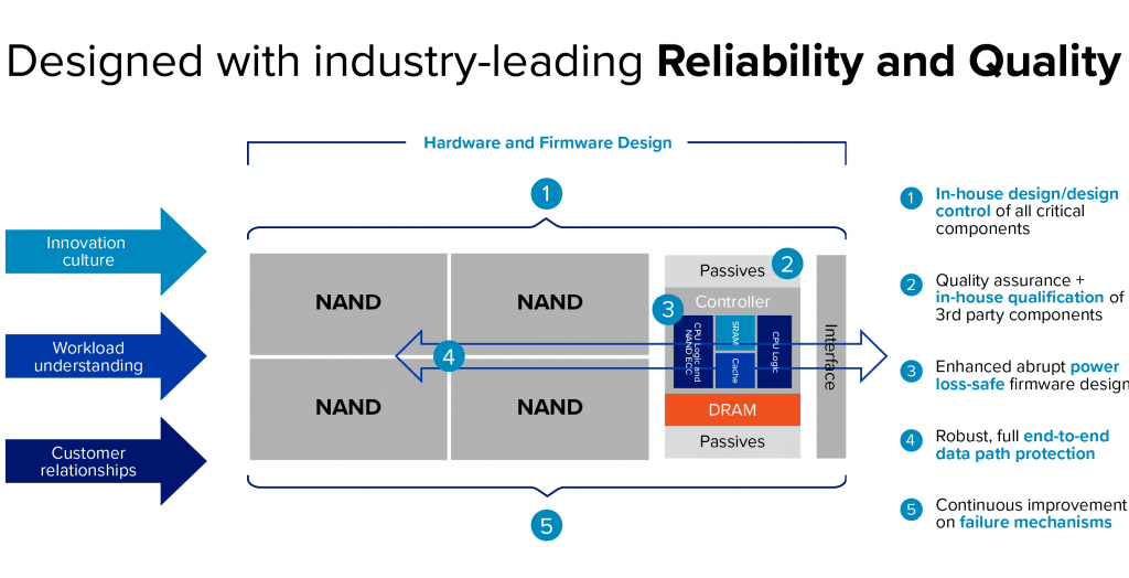 Designed with industry-leading Reliability and Quality