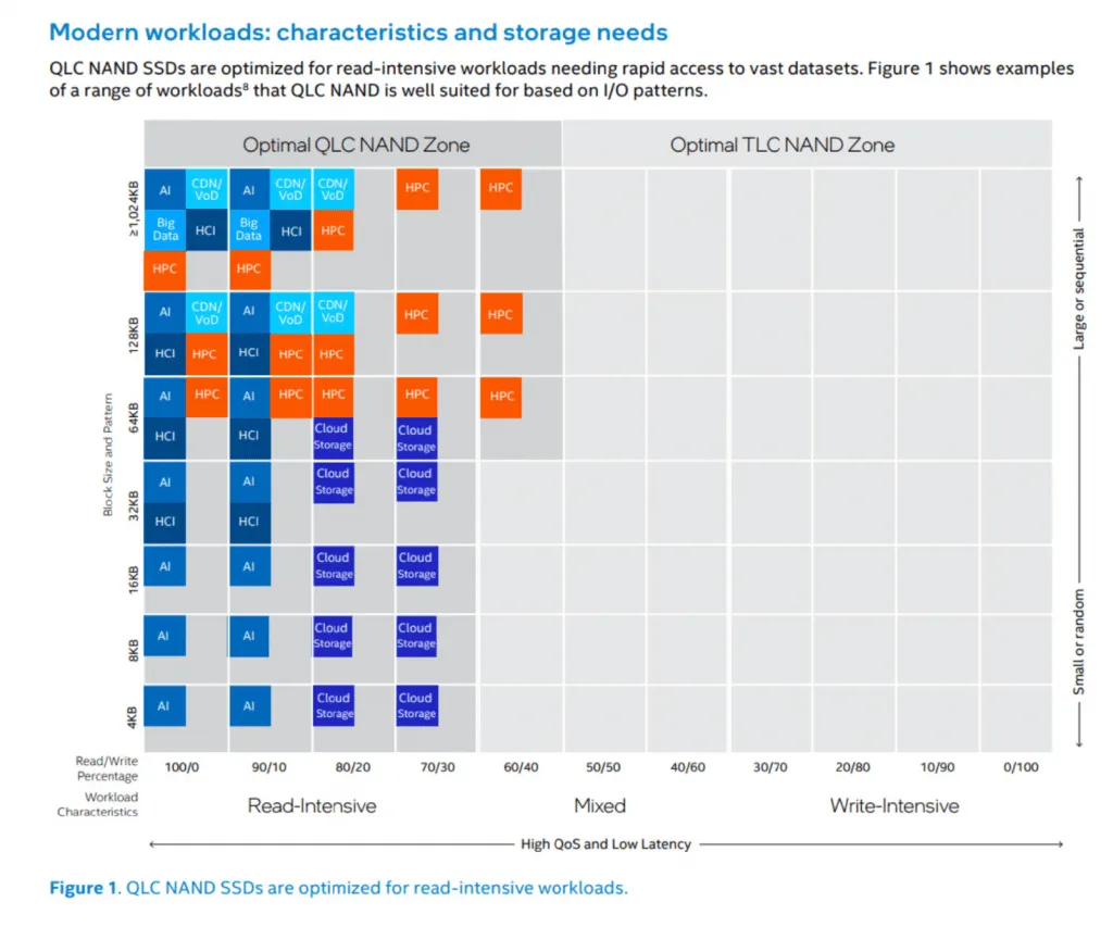 Modern workloads: characteristics and storage needs table