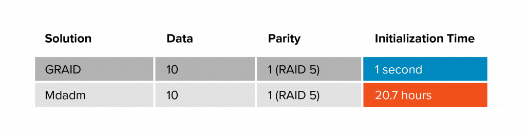 Solution/Data/Parity/Initialization Time table