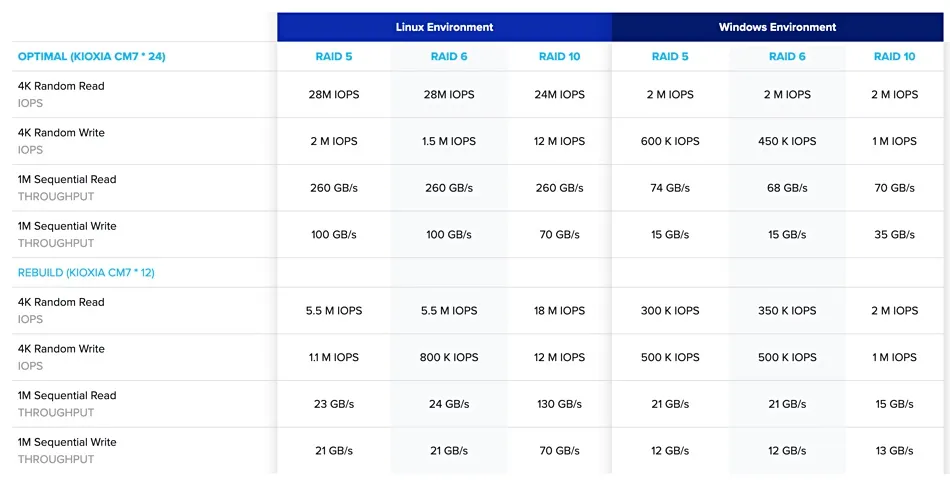 Graid performance on Windows/Linux