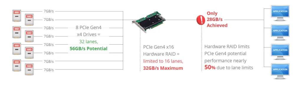 Hardware RAID creates a performance bottleneck due to lane limitations