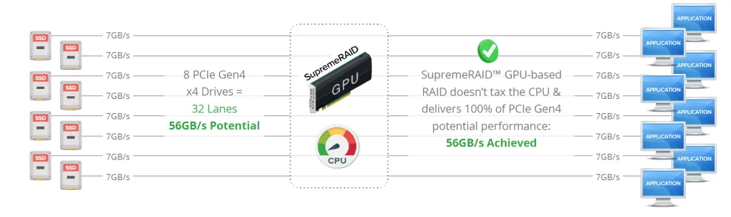 SupremeRAID™ GPU-based RAID eliminates the RAID bottleneck without taxing the CPU, to deliver the full potential of your SSD performance