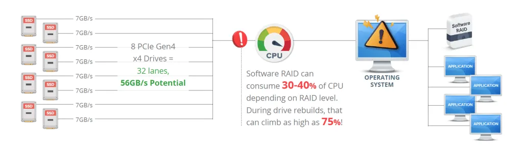 Software RAID competes with your operating system and applications, taxing the CPU